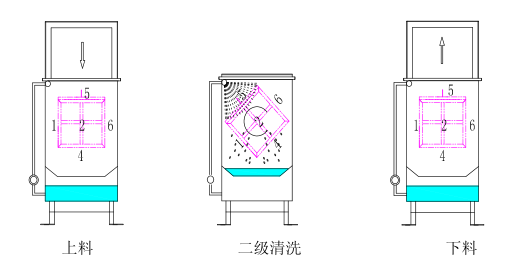 翻轉(zhuǎn)清洗Ⅱ